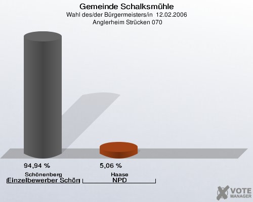Gemeinde Schalksmühle, Wahl des/der Bürgermeisters/in  12.02.2006,  Anglerheim Strücken 070: Schönenberg Einzelbewerber Schönenberg: 94,94 %. Haase NPD: 5,06 %. 