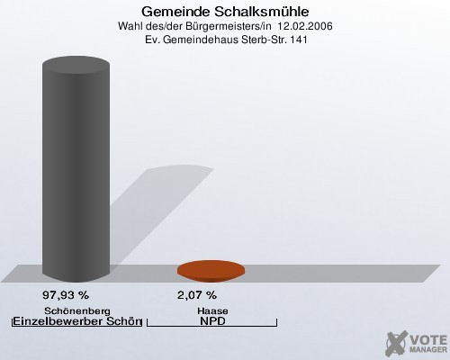 Gemeinde Schalksmühle, Wahl des/der Bürgermeisters/in  12.02.2006,  Ev. Gemeindehaus Sterb-Str. 141: Schönenberg Einzelbewerber Schönenberg: 97,93 %. Haase NPD: 2,07 %. 