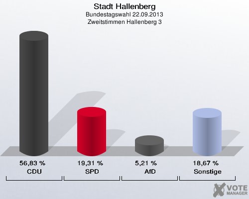 Stadt Hallenberg, Bundestagswahl 22.09.2013, Zweitstimmen Hallenberg 3: CDU: 56,83 %. SPD: 19,31 %. AfD: 5,21 %. Sonstige: 18,67 %. 